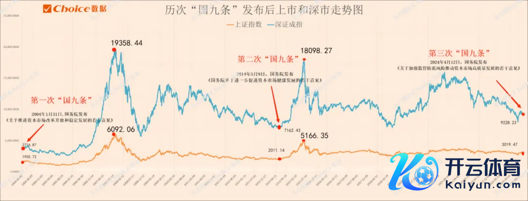 ▲昔日两次“国九条”发布后的A股走势（开首：Choice数据）