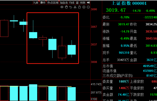 开yun体育网周跌幅远隔达到3.32%和4.21%-开云(中国)Kaiyun·官方网站 - 登录入口