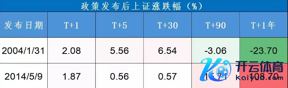 ▲2004、2014年“国九条”发布后沪指的涨跌幅