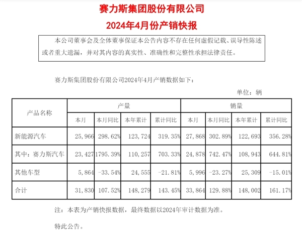 开云(中国)Kaiyun·官方网站 - 登录入口4月新动力汽车产量为25966辆-开云(中国)Kaiyun·官方网站 - 登录入口