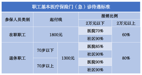 开yun体育网在任员工报销60%、退休东谈主员报销80%-开云(中国)Kaiyun·官方网站 - 登录入口