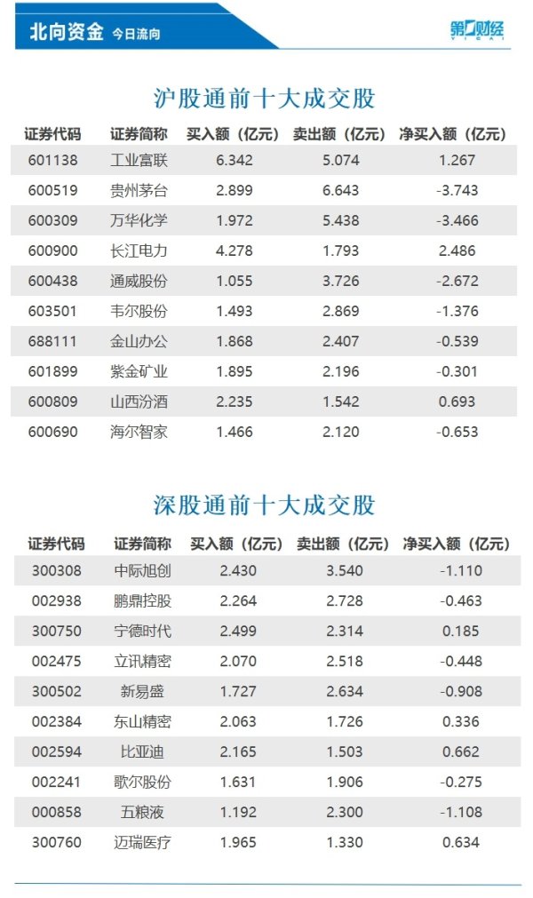 欧洲杯体育净买入额居前三的是长江电力、工业富联、山西汾酒-开云(中国)Kaiyun·官方网站 - 登录入口